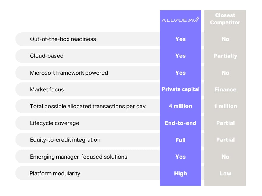 Allvue-competitive-advantages-at-a-glance